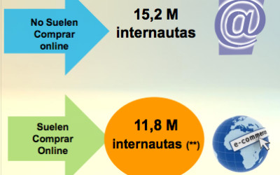 12 millones de internautas españoles compran online