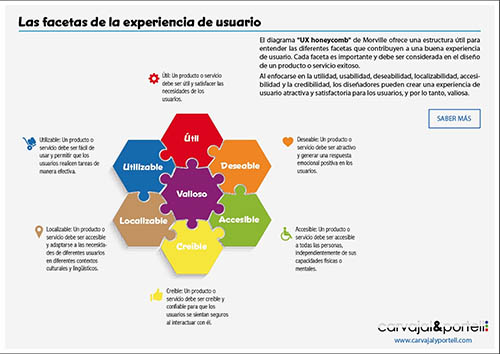 Infografía de las facetas de la experiencia de usuario (UX Honeycomb)